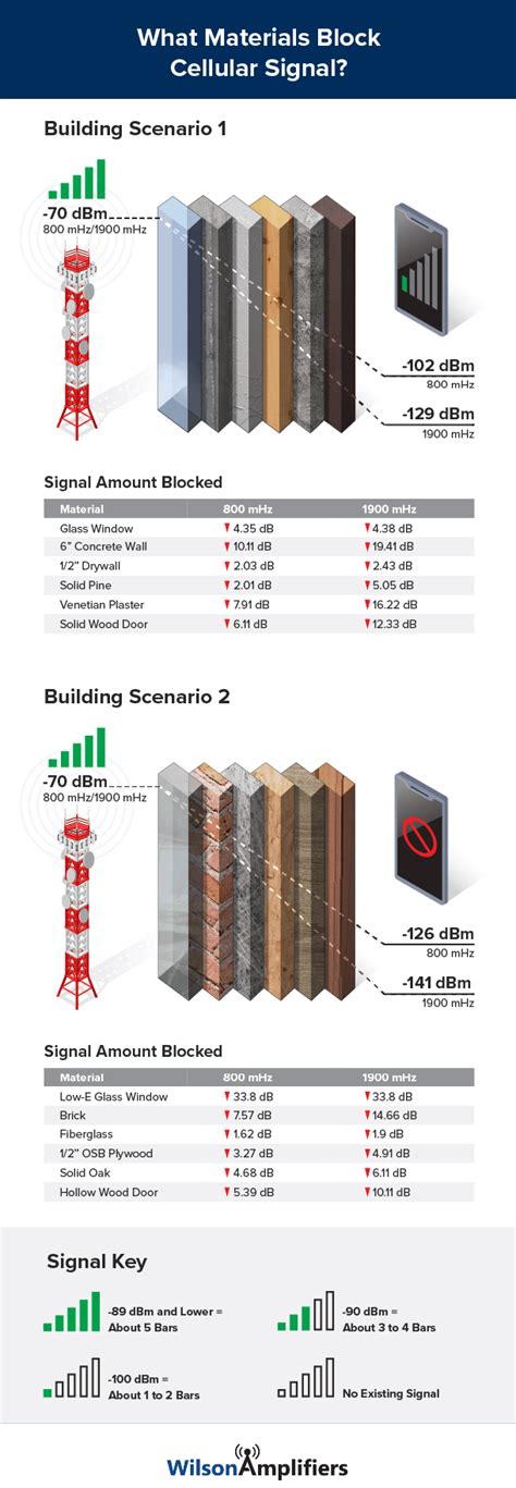 metal box blocks cell signal|metal blocks cellular signals.